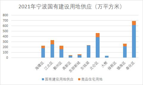 宁波今年商品房用地供应减少45%，供应计划年中可调整一次