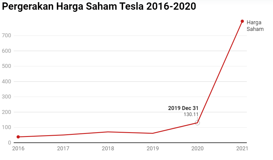 Saham Tesla Diramal Terus Bullish, Elon Musk Akan Jadi Triliuner Pertama ‘Zaman Now’?