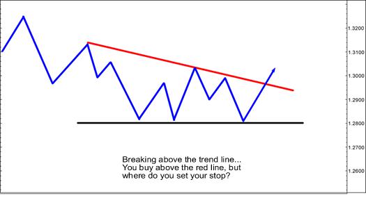 How To Set A Stop Loss Based On Support And Resistance From Charts