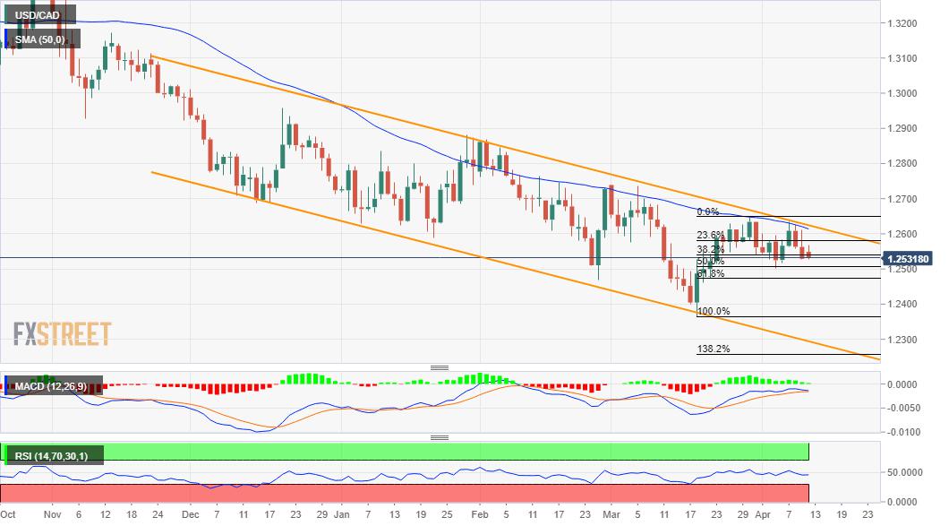 USD/CAD Price Analysis: Surrenders intraday gains, flirts with daily lows near 1.2530