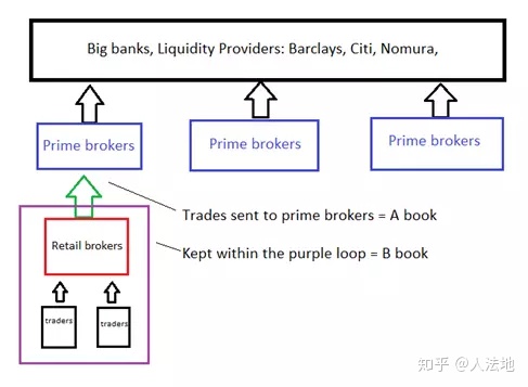 交易商“对赌”：外汇行业中的A-BOOK和B-BOOK