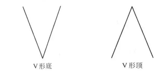 几种常见K线形态