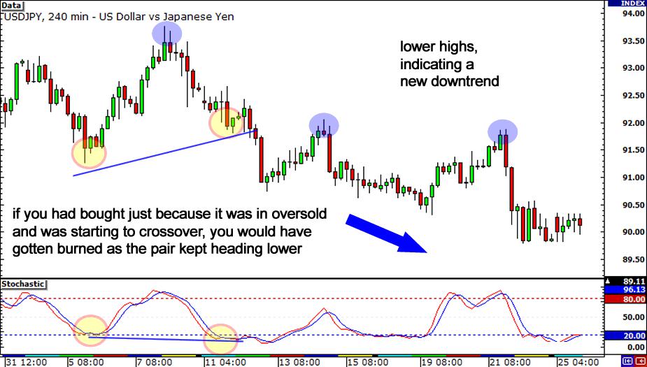 How to Avoid Entering Too Early When Trading Divergences