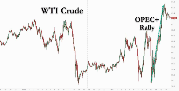 LHCM万汇:为什么OPEC+增产了,油价反而大涨？
