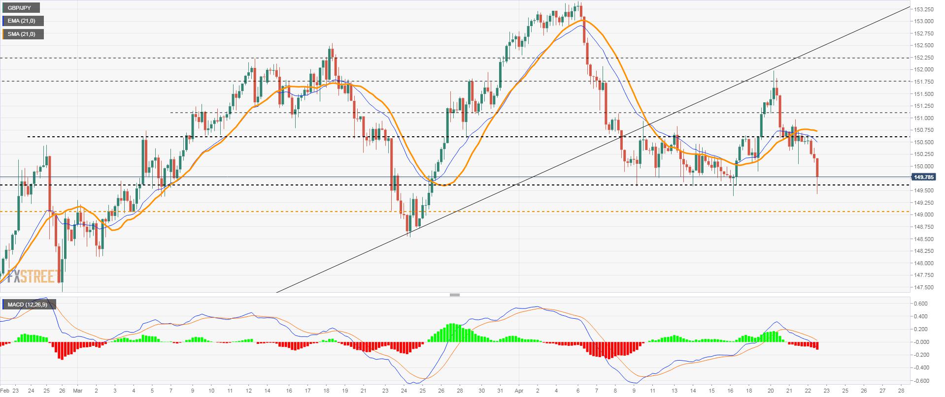 GBP/JPY Price Analysis: Bearish correction looking to extend under 149.50