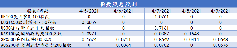CXM希盟本周指数及美股产品股息股利信息表（04/05-04/09）