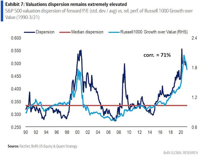 10 reasons why the value-stock resurgence has further to run, according to BofA