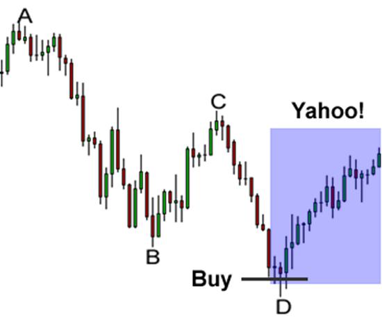 3 Steps to Trading Harmonic Price Patterns