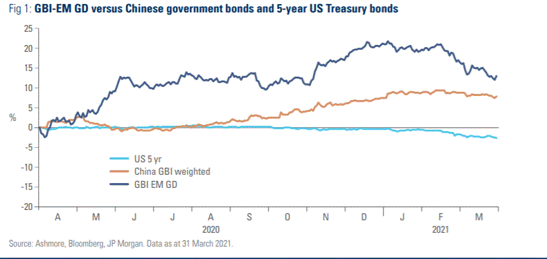 外国投资者两年来首次减持中国债券 但中国依然是挑战美国国债的“避风港”？