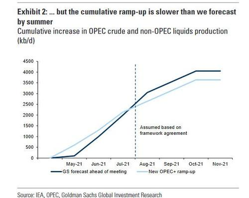 LHCM万汇:为什么OPEC+增产了,油价反而大涨？
