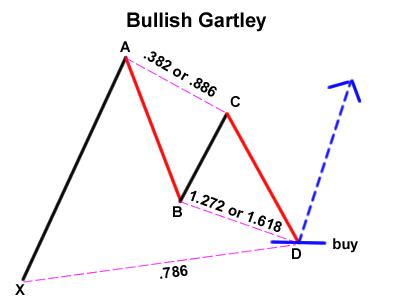 Trading The Gartley Pattern