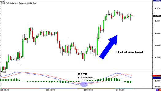 How to Use the MACD Indicator