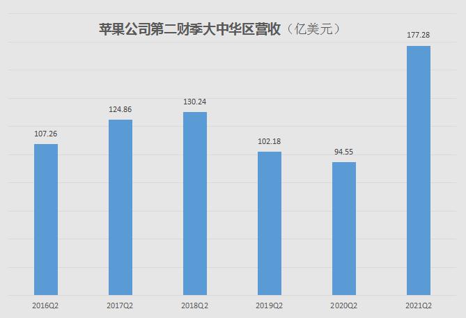 iPhone真香：苹果公布业绩，中国市场增速惊人，3个月创收1100亿，但大麻烦也来了…