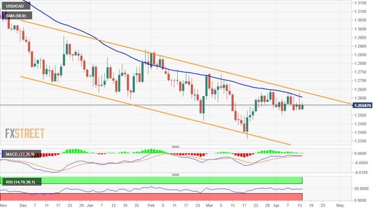 USD/CAD Price Analysis: Clings to gains above mid-1.2500s, lacks follow-through