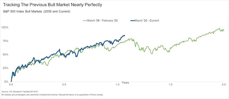 3 reasons the stock market is poised for a near-term correction, according to LPL