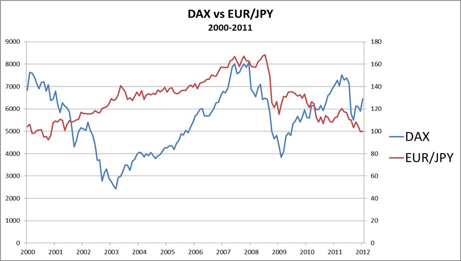 How to Use EUR/JPY as a Leading Indicator for Stocks