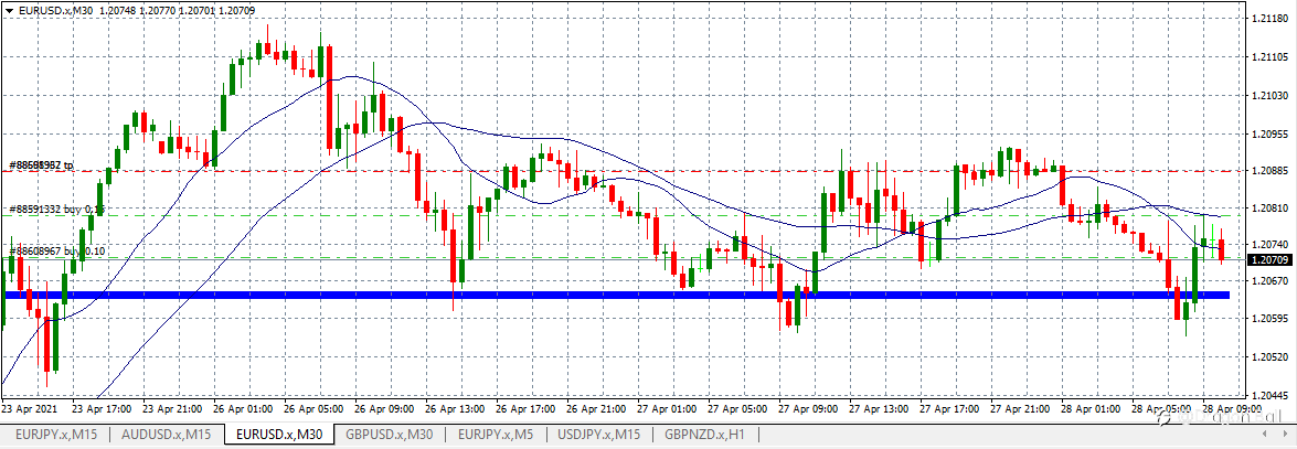 EUR/USD before the FED