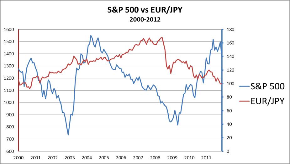 How to Use EUR/JPY as a Leading Indicator for Stocks