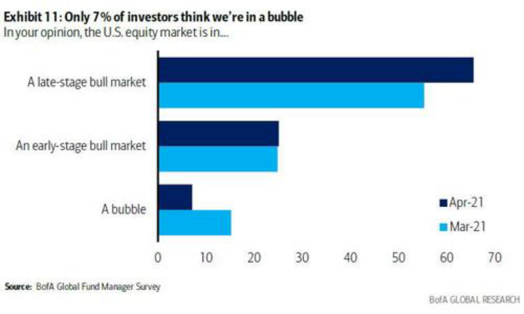 4月美银调查：市场头号风险变成它，62%投资人仍加码看多