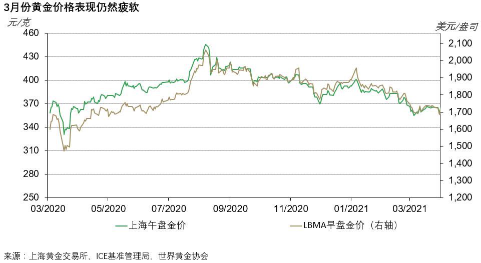 3月中国黄金ETF总持仓创历史新高，主要原因跟股市有关？