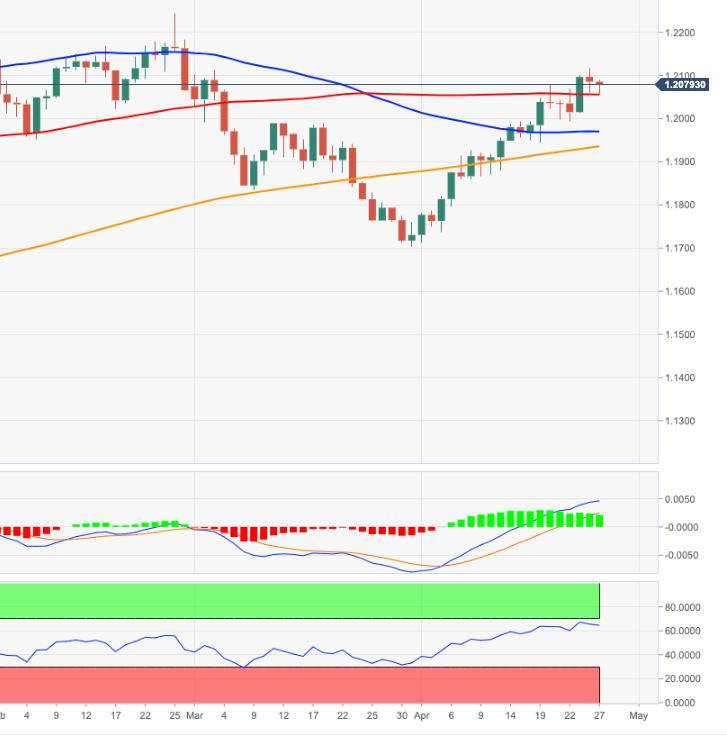 EUR/USD Price Analysis: Above 1.2116 comes in 1.2243