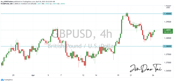 GBP/USD Outlook (26 April 2021)