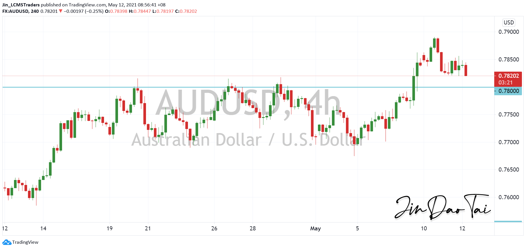 AUD/USD Outlook (12 May 2021)