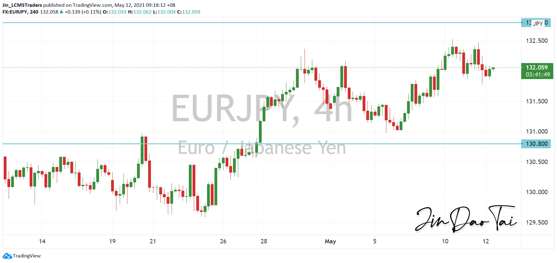 EUR/JPY Outlook (12 May 2021)
