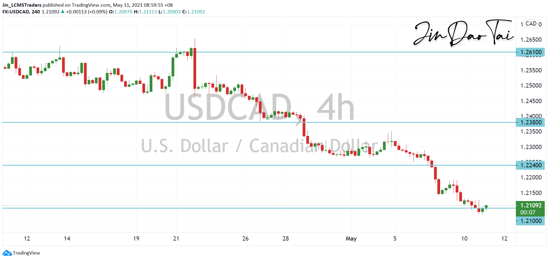 USD/CAD Outlook (11 May 2021)