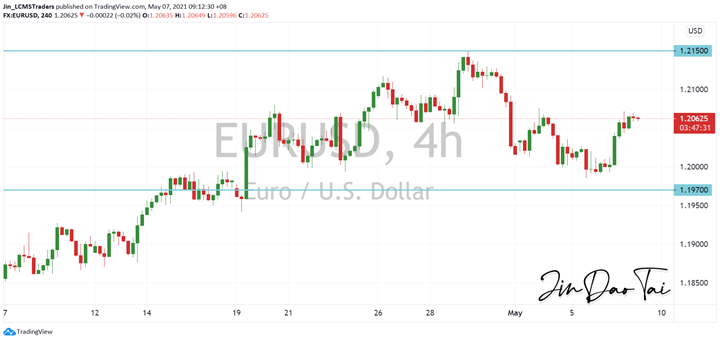 EUR/USD Outlook (07 May 2021)