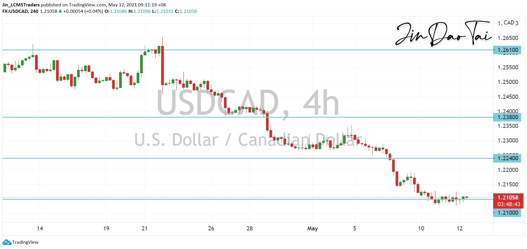 USD/CAD Outlook (12 May 2021)