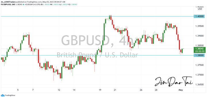 GBP/USD Outlook (03 May 2021)