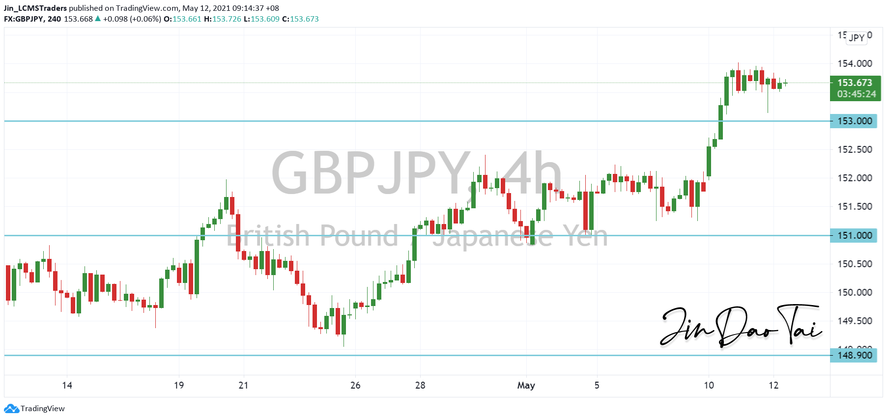 GBP/JPY Outlook (12 May 2021)