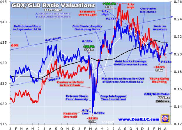 Gold-Miner Valuations Low