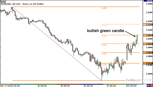 How to Use Fibonacci Retracement with Japanese Candlesticks