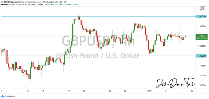 GBP/USD Outlook (07 May 2021)