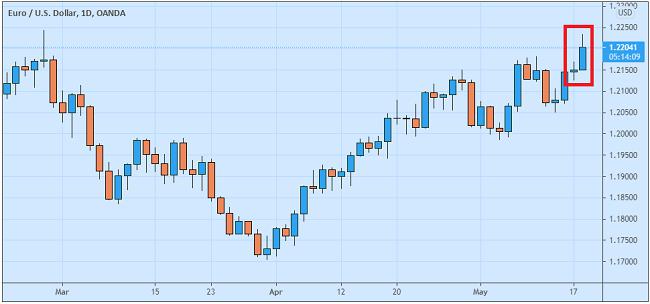 Reli Euro-Dolar Mencapai Titik Krusial Di Atas 1.22