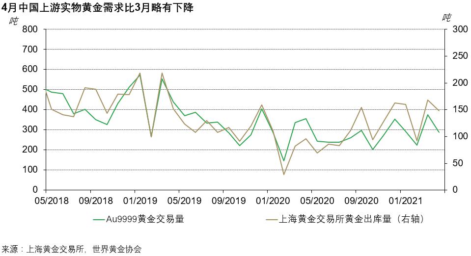 4月国内黄金投资需求降温，5月消费增长预期乐观