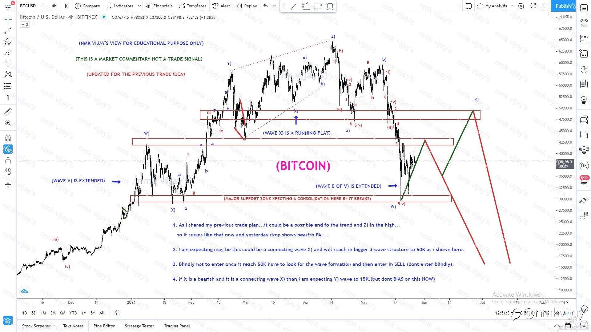 BITCOIN-Major support @ 29K may be consolidation and break support, will reach15k?