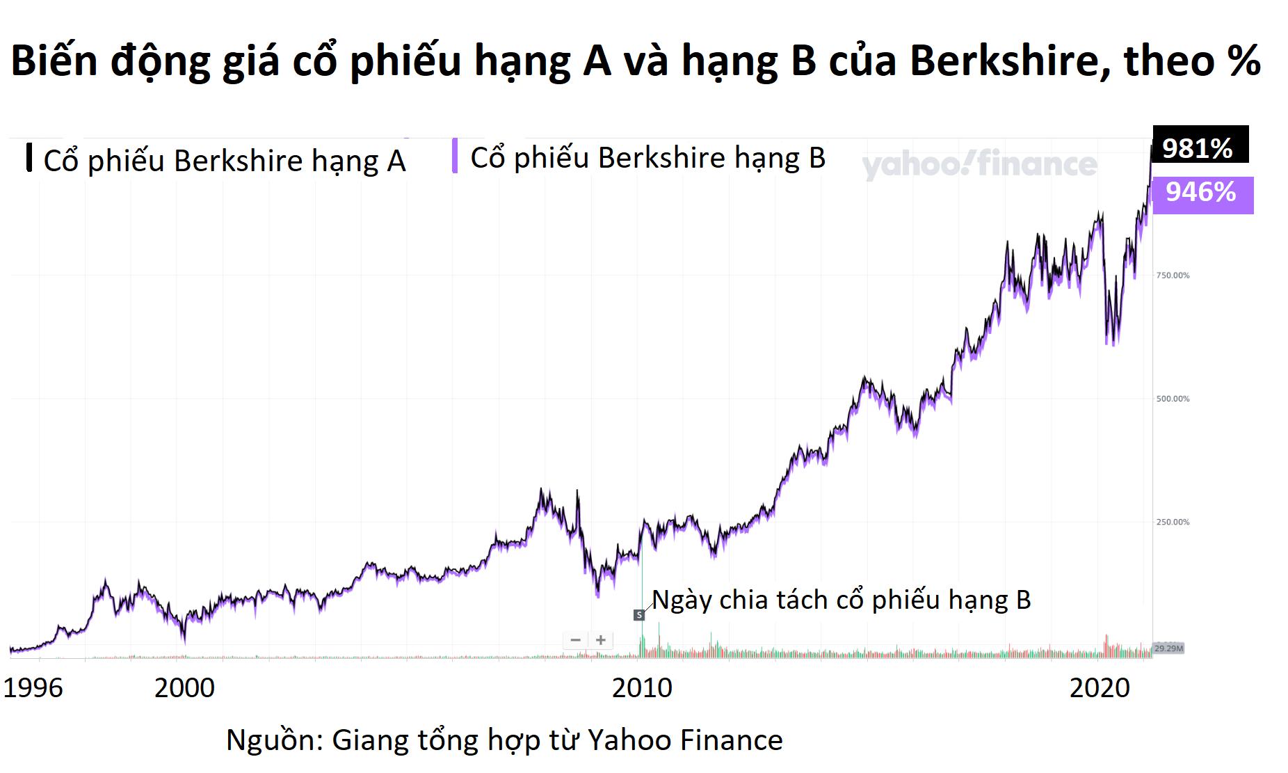 Cổ phiếu hạng A và hạng B khác gì nhau, vì sao doanh nghiệp Mỹ đua nhau học theo Berkshire Hathaway?