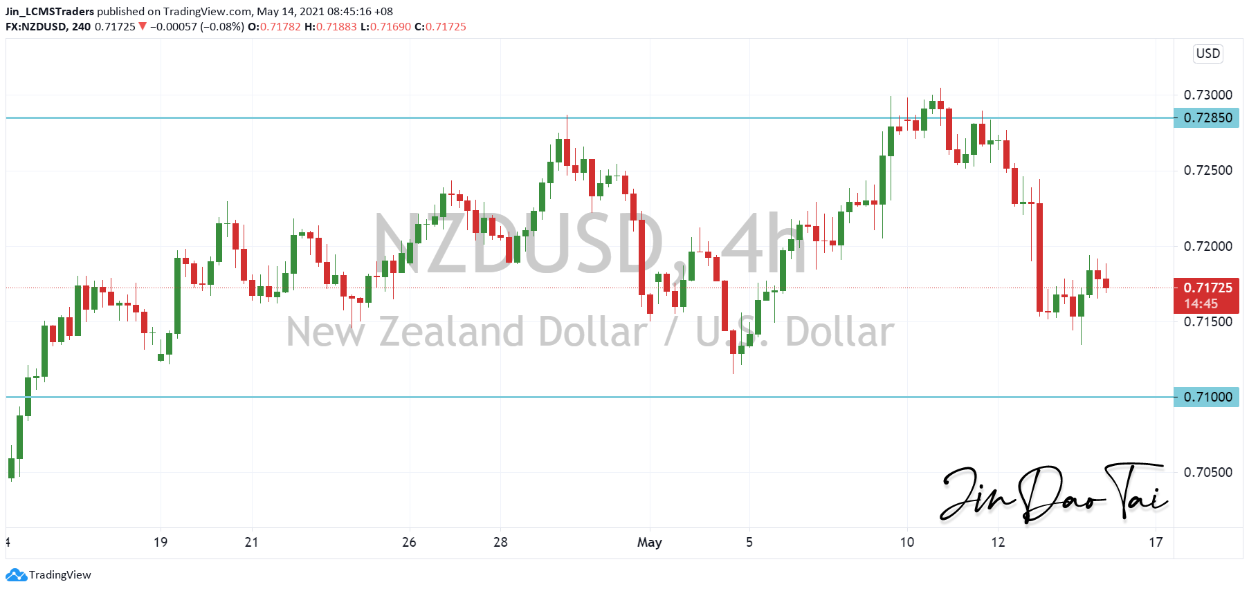 NZD/USD Outlook (14 May 2021)