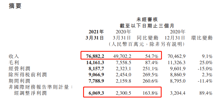 雷军：“我们赢了！”小米狂收769亿，手机毛利高达12.9%、营收大涨70%！
