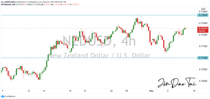 NZD/USD Outlook (07 May 2021)