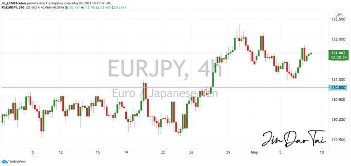 EUR/JPY Outlook (07 May 2021)