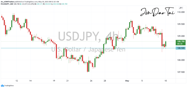 USD/JPY Outlook (10 May 2021)