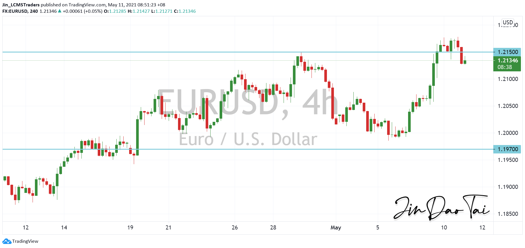 EUR/USD Outlook (11 May 2021)