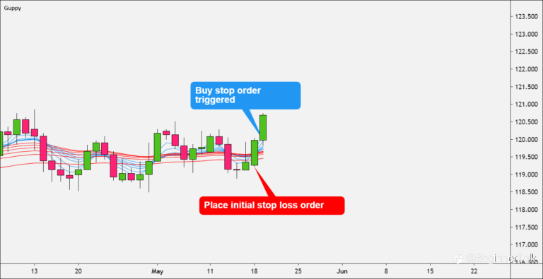 How to Trend Trade with Guppy Multiple Moving Average (GMMA)