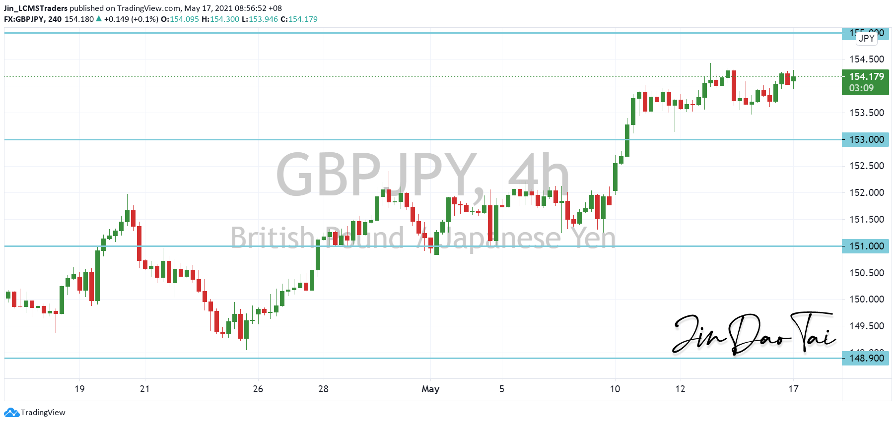 GBP/JPY Outlook (17 May 2021)