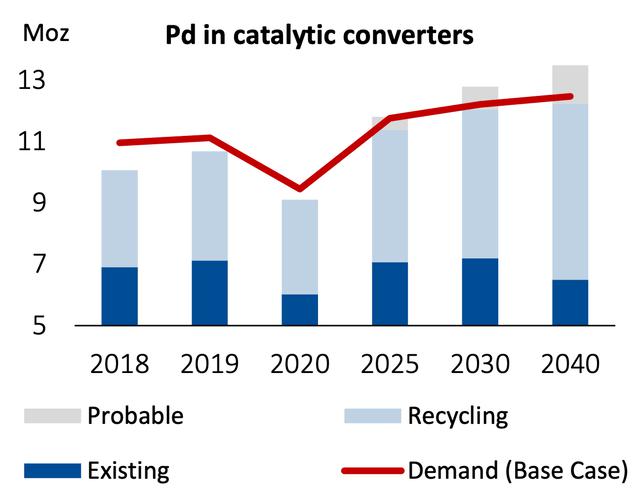 Palladium Price May Skyrocket In 2021 Due To Deficit