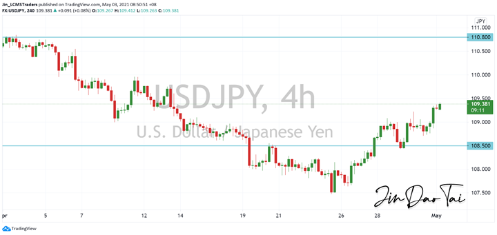 USD/JPY Outlook (03 May 2021)